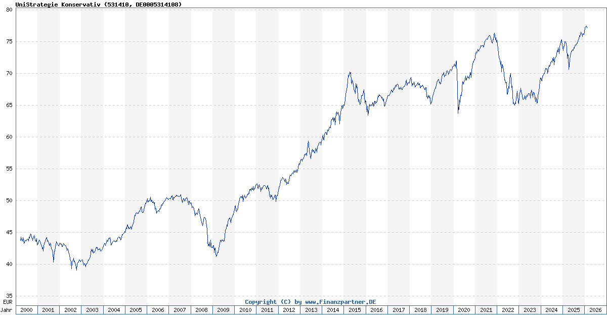 Uni Strategie Konservativ DE0005314108 531410